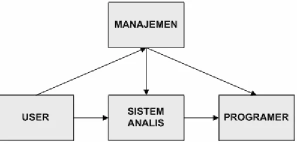 Gambar 1.4. Bagan Sistem Analis  