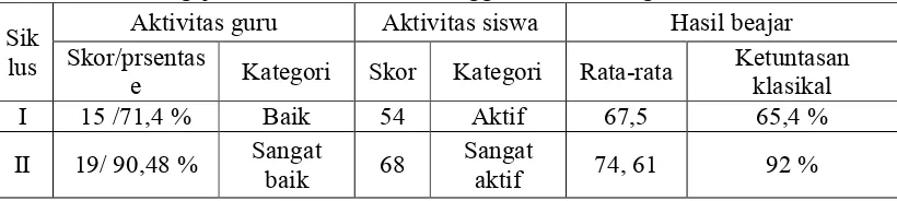 Tabel Perbandingan hasil observasi dan evaluasi siswa siklus I dan siklus II proses belajar mengajar Bahasa Indonesia menggunakan media gambar seri