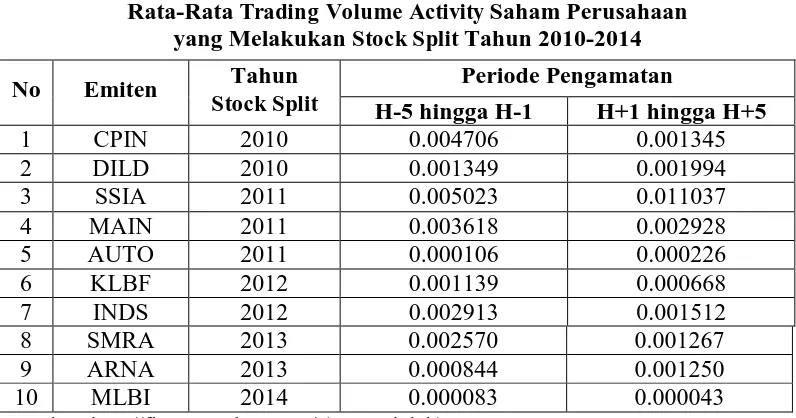 Tabel 1.2 Trading Volume Activity