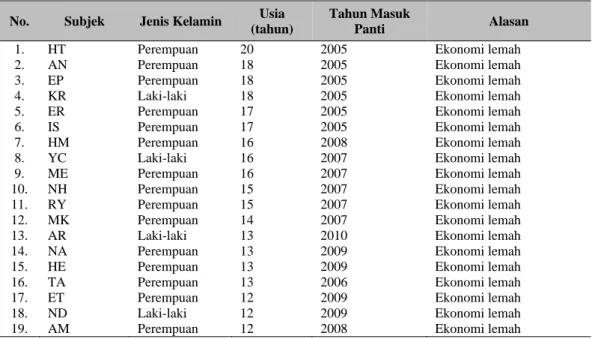 Tabel 1 Penghuni Panti Asuhan Eunike 