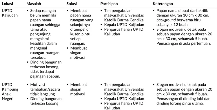 TABEL 1. Kerangka kegiatan pengabdian. 