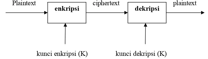 Gambar 2.2 Diagram proses enkripsi dan dekripsi algoritma simetris