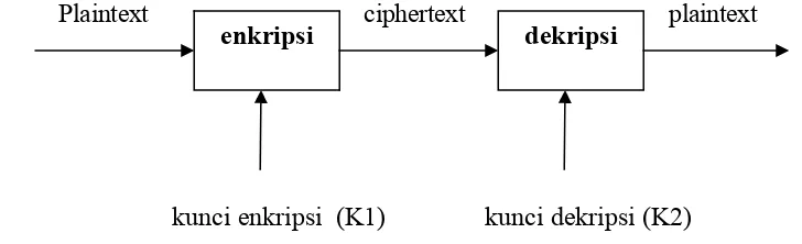 Gambar 2.3 Diagram proses enkripsi dan dekripsi algoritma asimetris