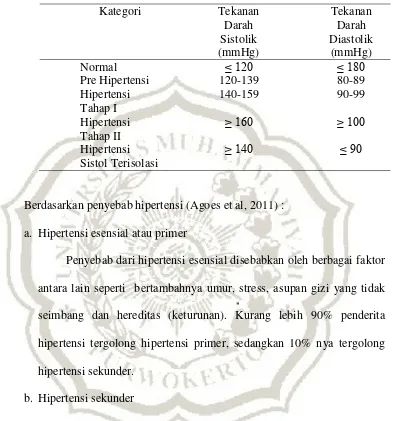 Tabel 2.3 Klasifikasi Hipertensi menurut Hasil Konsensus Perhimpunan Hipertensi Indonesia (Andy Sofyan, 2012)