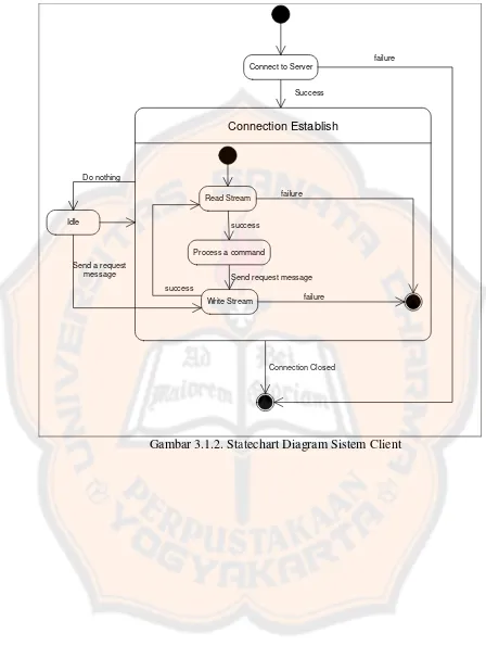 Gambar 3.1.2. Statechart Diagram Sistem Client 