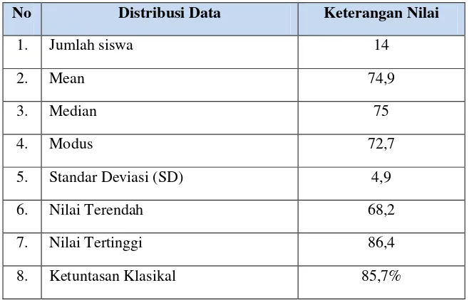 Tabel 4: Ringkasan Hasil Evaluasi Kemampuan Membaca Pemahaman Menggunakan 