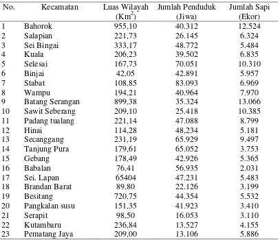 Tabel 1. Populasi Ternak Sapi Potong di Kabupaten Langkat  