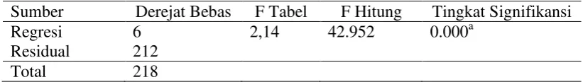 Tabel 8. Analisis varian pendapatan dan hasil penduga variabel 