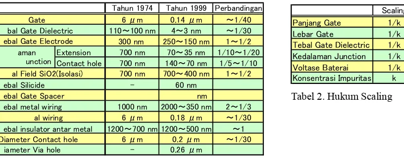 Tabel 1. Perbandingan tebal film dalam LSI 