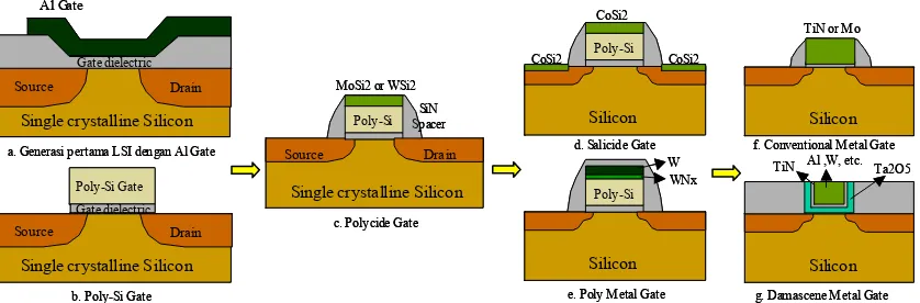 Gambar 3. Perubahan struktur dan material Gate electrode 