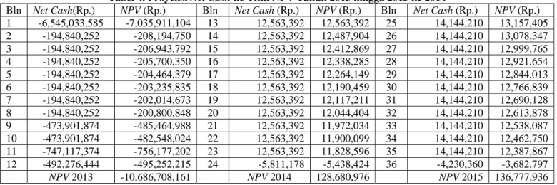 Tabel 4. Proyeksi Net Cash ke Titik NPV Tahun 2013 hingga 2015 ke 2014  