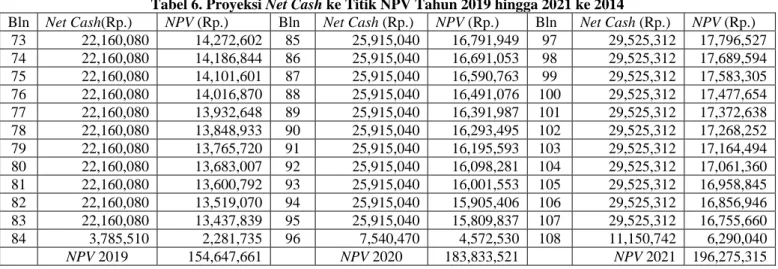 Tabel 6. Proyeksi Net Cash ke Titik NPV Tahun 2019 hingga 2021 ke 2014  