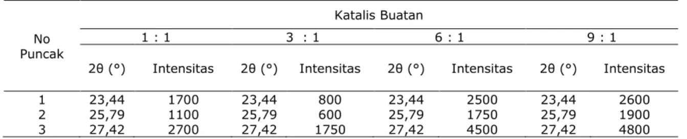 Gambar 2. Hubungan temperatur terhadap kon-                    versi etanol 