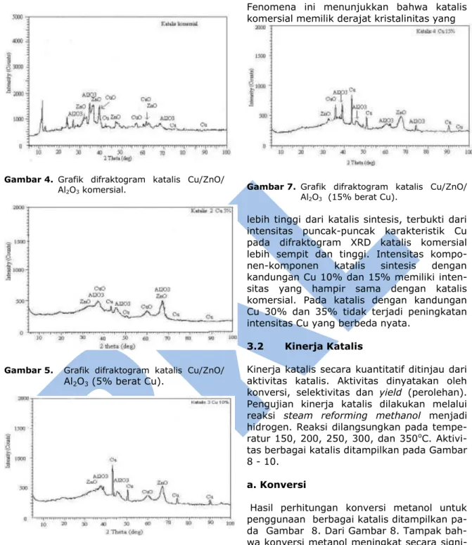 Gambar 5.  Grafik  difraktogram  katalis  Cu/ZnO/ 