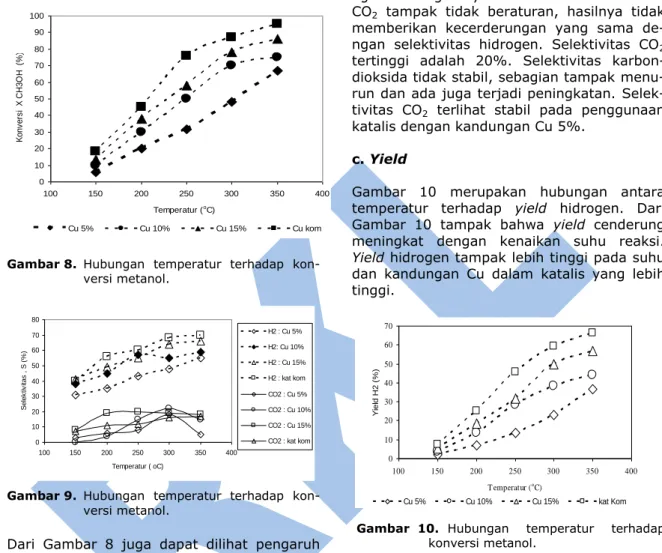 Gambar 8.  Hubungan  temperatur  terhadap  kon-  versi metanol.  01020304050607080 100 150 200 250 300 350 400 Temperatur ( oC)Selektivitas , S (%) H2 : Cu 5% H2: Cu 10% H2 : Cu 15%H2 : kat kom CO2 : Cu 5% CO2 : Cu 10%CO2 : Cu 15%