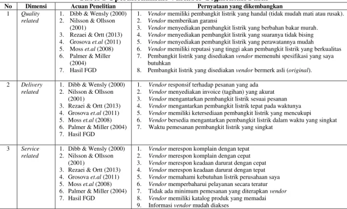 Tabel 1 Operasionalisasi Variabel  Segmentasi Pasar 