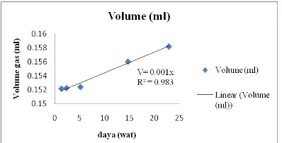 Gambar 7. Grafik hubungan daya dengan volume gas pada energi accu 