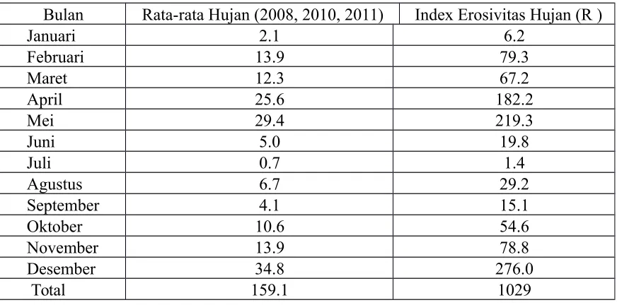 Tabel  4.1.  Perhitungan Nilai Index Erosvitas Hujan  