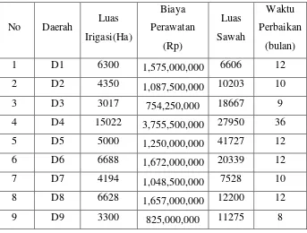 Tabel 3.1 Program Pembangunan Irigasi di Sumatera Utara 