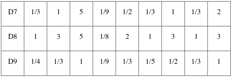Tabel 3.7 Matriks Perbandingan Berpasangan Lengkap untuk faktor Luas 