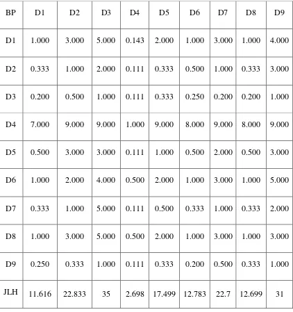 Tabel 3.10 Matriks Perbandingan Berpasangan Lengkap untuk faktor Biaya 