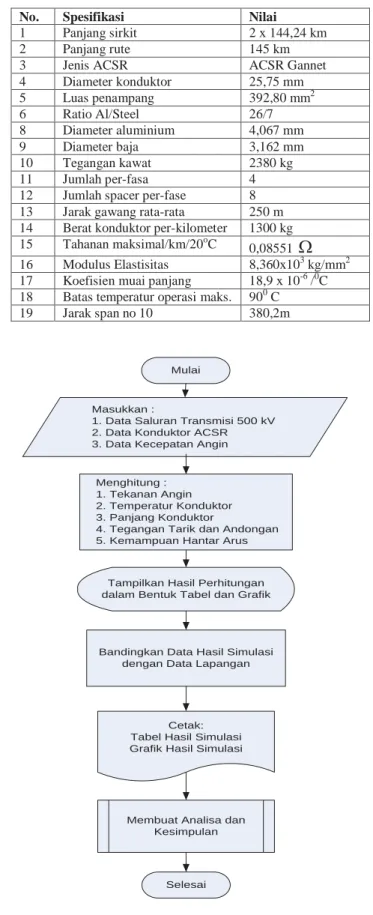 TABEL III