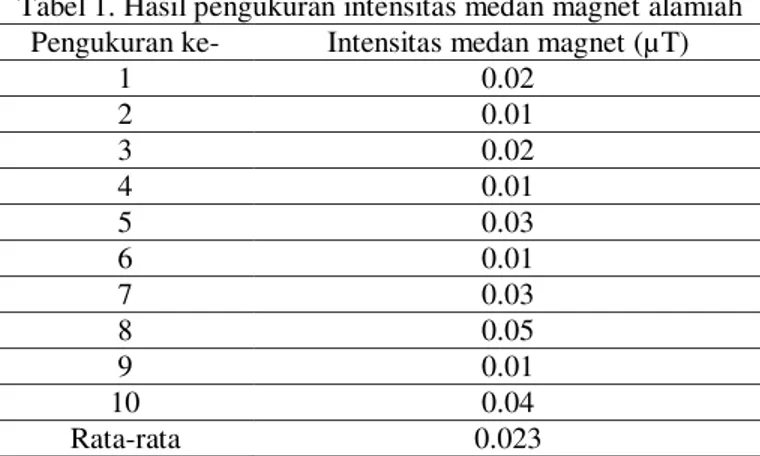 Tabel 1. Hasil pengukuran intensitas medan magnet alamiah  Pengukuran ke-  Intensitas medan magnet (µT) 