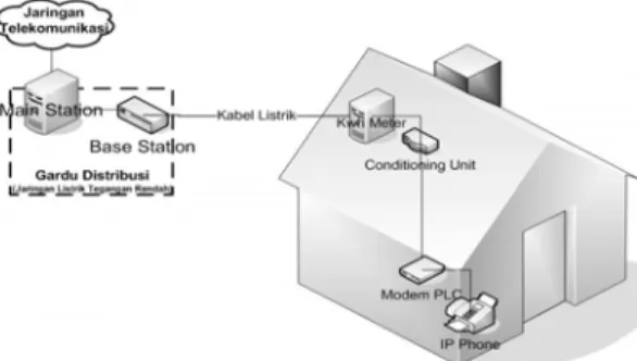 Gambar 2 Layout tipikal dari komponen- komponen-komponen PLC 