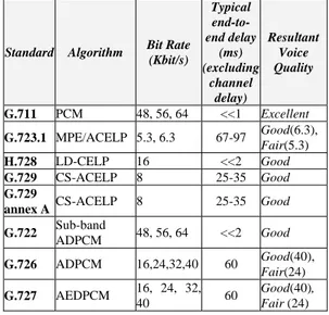 Tabel 1 menunjukkan besar delay  dan  kualitas suara dalam uji coba layanan VoIP  pada beberapa metode kompresi[6]