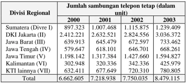 Tabel 2 Perbandingan Kapasitas Terpakai  (satuan sambungan tetap) Infrastruktur  telekomunikasi di beberapa daerah di  Indonesia[7] 