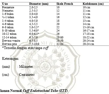 Tabel 2.1 Acuan ukuran selang endotracheal tube (ETT) (Elisa, 2013) 