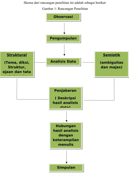 Gambar 1: Rancangan Penelitian