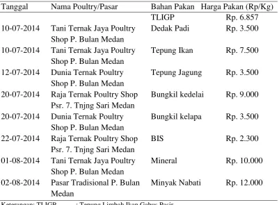 Tabel 2. Daftar harga bahan pakan selama penelititan 