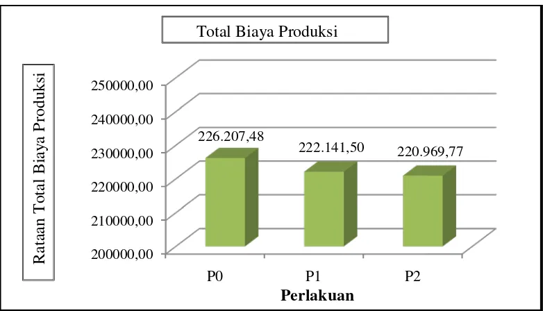 Gambar 1. Diagram rataan total biaya produksi selama penelitian (Rp) 