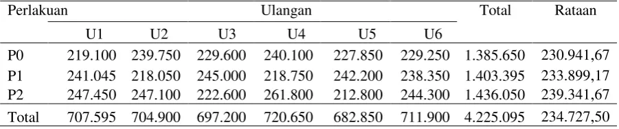 Tabel 4 . Hasil penjualan itik peking (Rp/plot) 