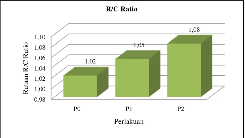 Gambar 4. Diagram rataan R/C ratio setiap perlakuan  
