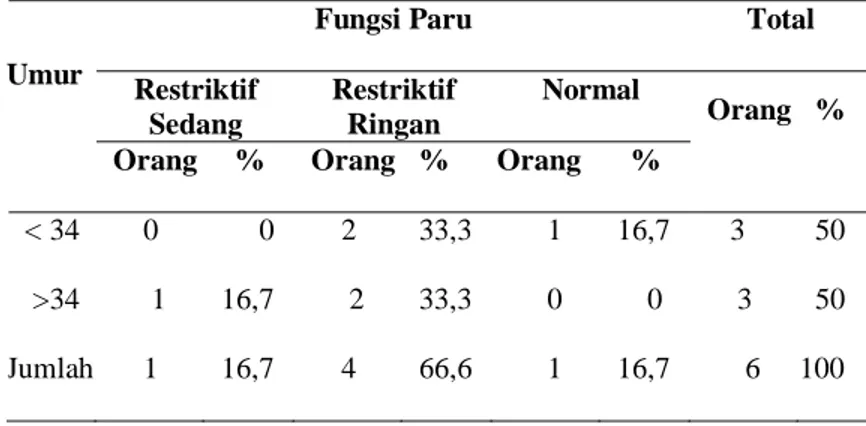 Tabel  4  Distribusi  Pekerja  Berdasarkan  Hasil  Pengukuran  Fungsi  Paru  Pada  CVKochi Sohor Terjun Marelan 2013