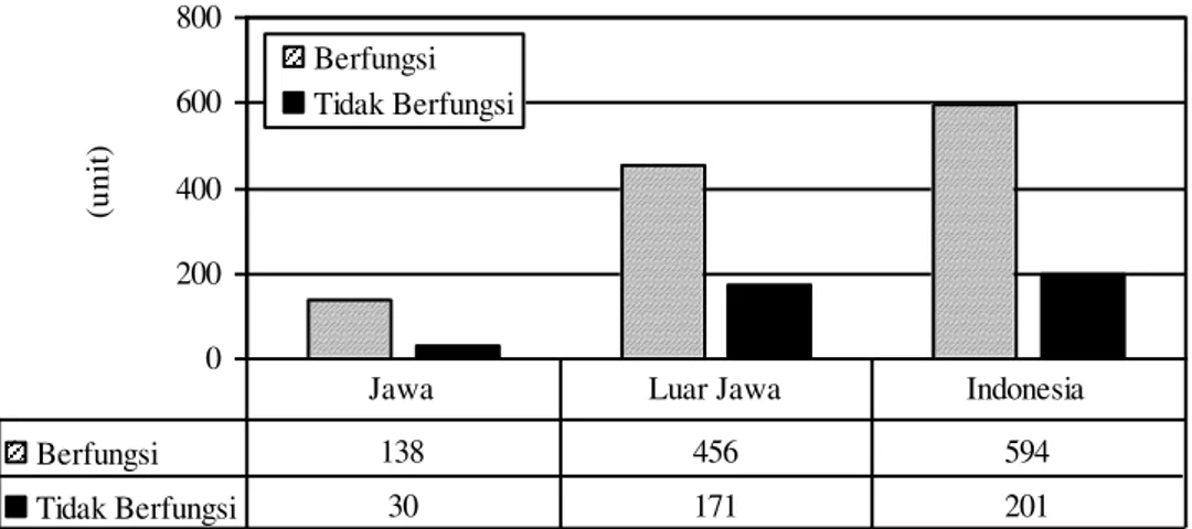 Gambar 3.  Jumlah  dan  Kondisi  Infrastruktur  Puskeswan  di  Indonesia,  2009  (Sumber  :  Ditjennak, 2010) 