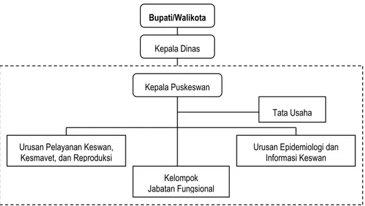 Gambar 2. Struktur Organisasi Puskeswan (Sumber : Ditjennak, 2008) 