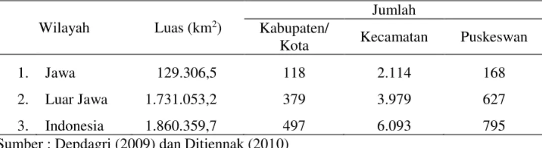 Tabel 2. Jumlah Puskeswan di Indonesia, 2009 
