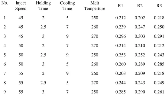 Tabel 3.2 Hasil Pengujian Taguchi Dalam Bentuk Selisih Berat (gram)  Matriks Ortogonal L 9 (3 4 )  No
