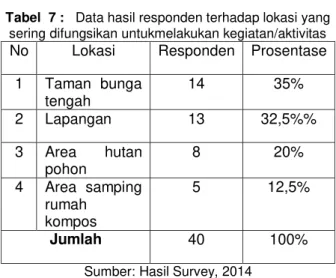 Tabel 9 :Data hasil responden terhadap fasilitas  penunjang taman yang masih perlu 