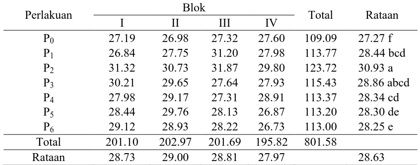 Tabel 5. Rataan  jumlah  klorofil daun (unit/6 mm3)   pada   pemberian  pupuk               pelengkap cair Blok 