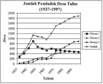 Gambar 2. Grafik Perkembangan Penduduk Talise Tahun 1937 - 1997.