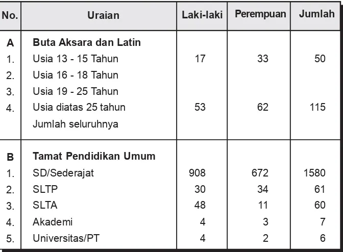 Tabel Tingkat Pendidikan Penduduk.