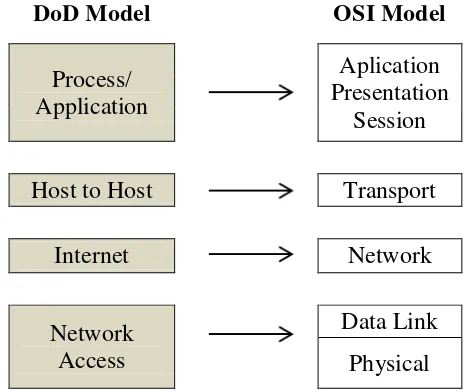Gambar 2.8 Model Referensi DoD dan OSI 