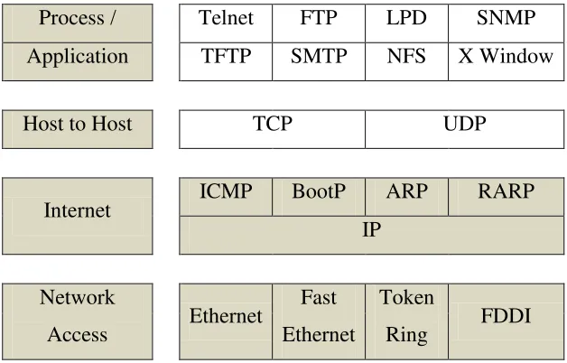 Gambar 2.9 Protokol - protokol TCP / IP 