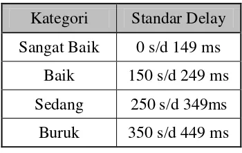 Tabel 2.1 Standar Delay 