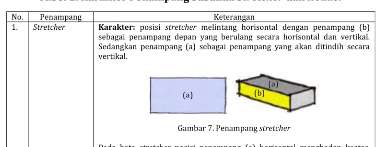 Tabel 2. Karakter Penampang Susunan Stretcher dan Header 