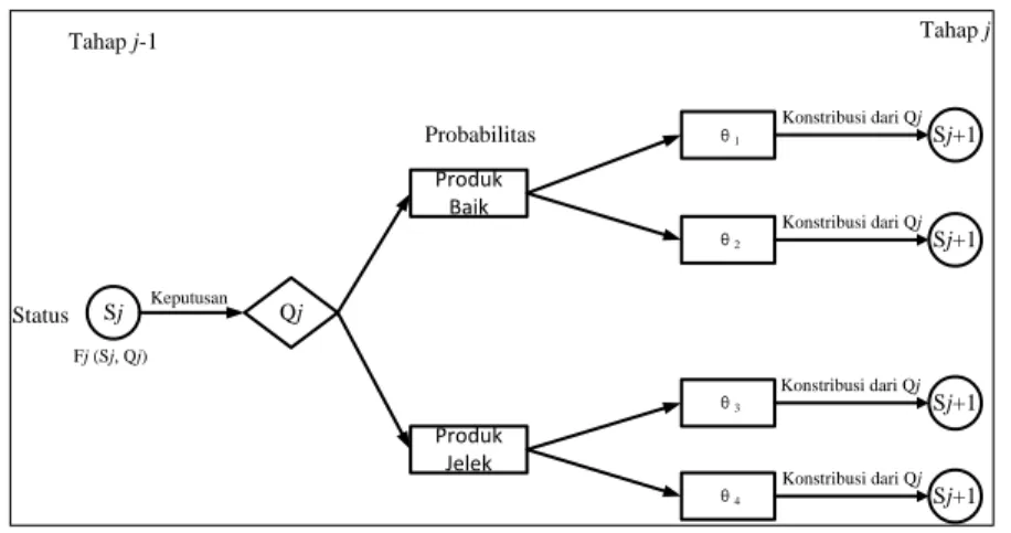 Gambar 3. Struktur Probabilitas dan Status 
